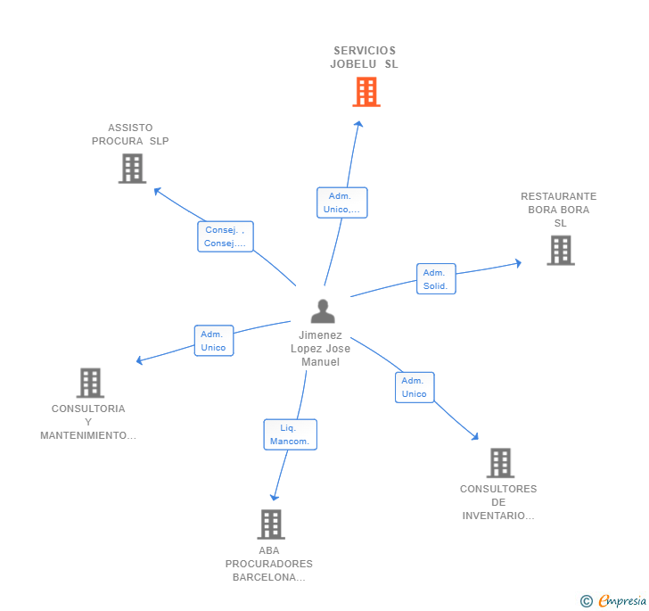 Vinculaciones societarias de SERVICIOS JOBELU SL
