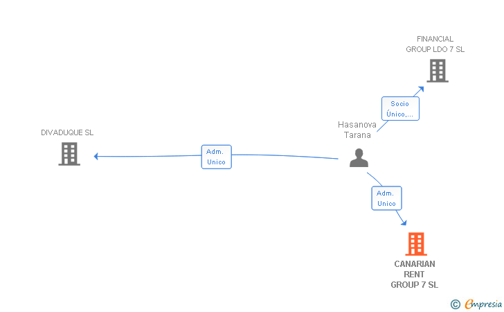 Vinculaciones societarias de CANARIAN RENT GROUP 7 SL