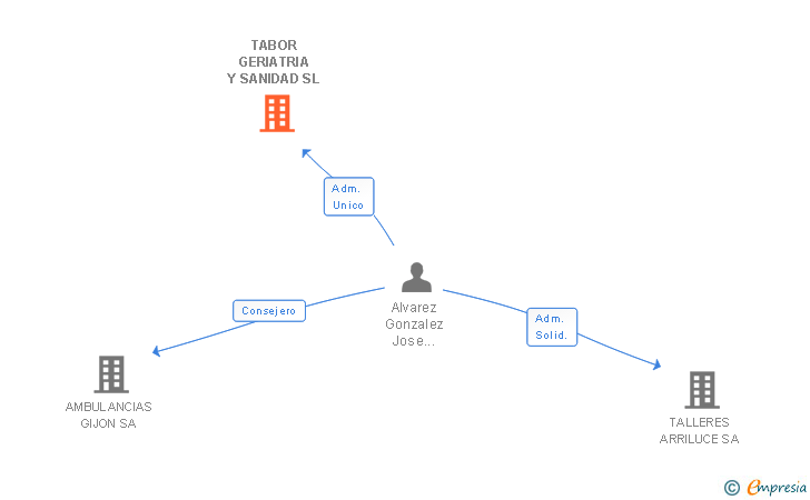 Vinculaciones societarias de TABOR GERIATRIA Y SANIDAD SL