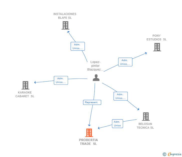 Vinculaciones societarias de PROBERTIA TRADE SL