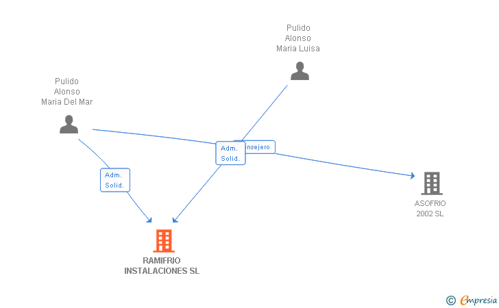 Vinculaciones societarias de RAMIFRIO INSTALACIONES SL