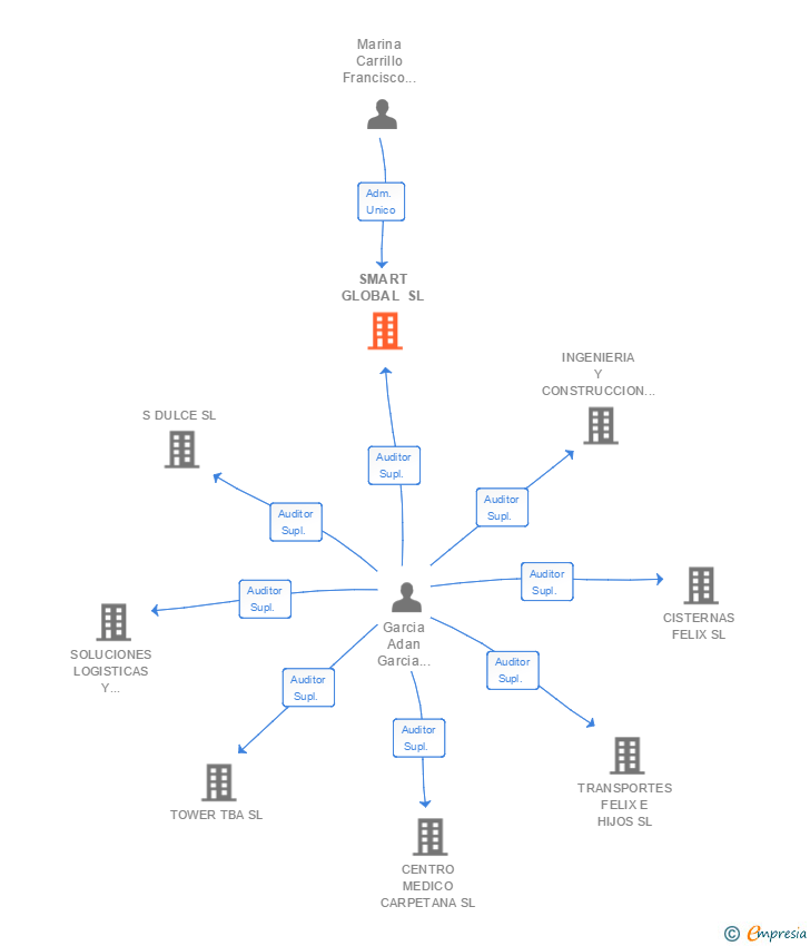 Vinculaciones societarias de SMART GLOBAL SL