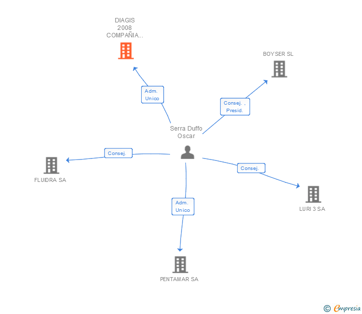 Vinculaciones societarias de DIAGIS 2008 COMPAÑIA DE INVERSIONES SA