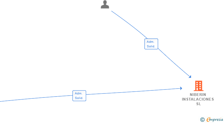 Vinculaciones societarias de NIBERIN INSTALACIONES SL