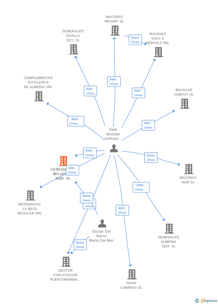 Vinculaciones societarias de GENERALIFE MOJACAR 2020 SL