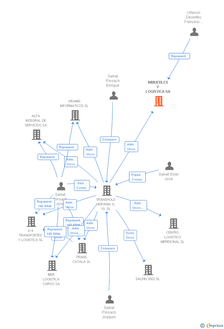 Vinculaciones societarias de INMUEBLES Y LOGISTICA SA