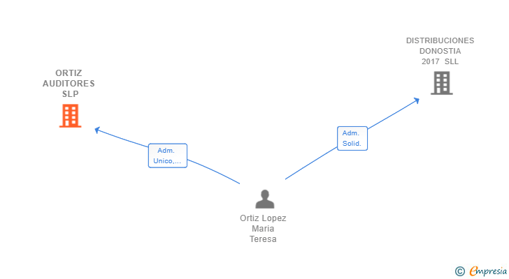 Vinculaciones societarias de ORTIZ AUDITORES SLP