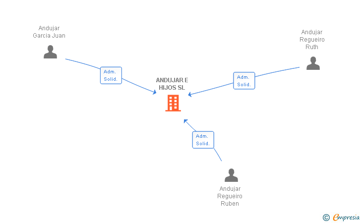 Vinculaciones societarias de ANDUJAR E HIJOS SL