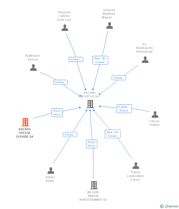 Vinculaciones societarias de BAYARD PRESSE ESPAÑA SA