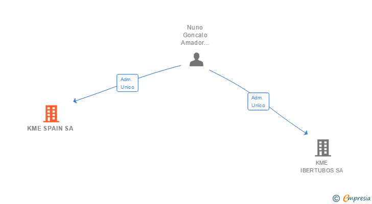 Vinculaciones societarias de KME SPAIN SA