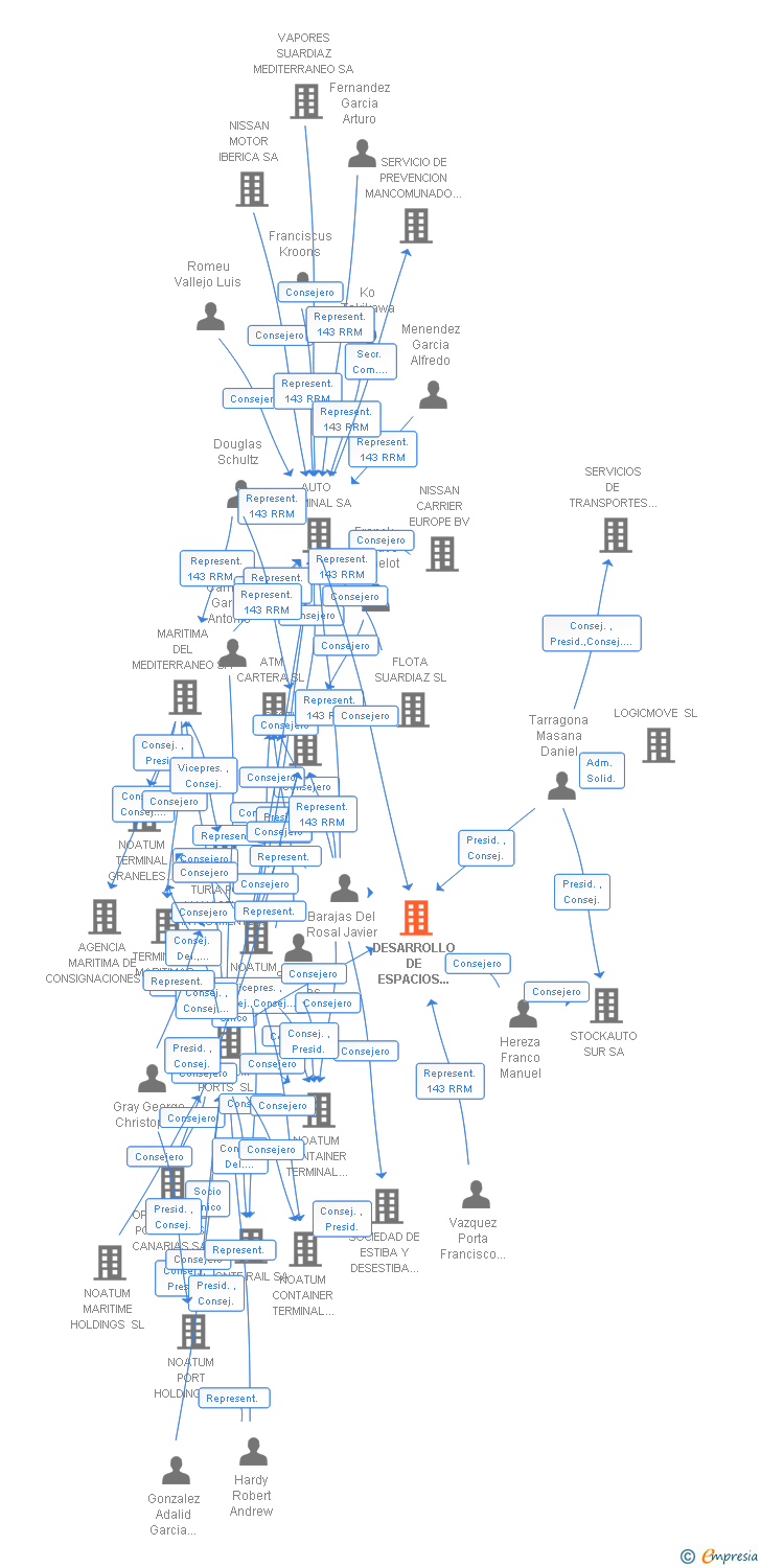 Vinculaciones societarias de DESARROLLO DE ESPACIOS PORTUARIOS SA