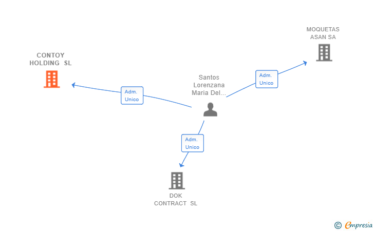 Vinculaciones societarias de CONTOY HOLDING SL