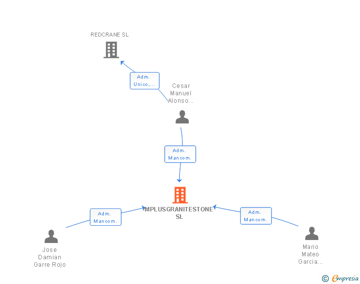 Vinculaciones societarias de MPLUSGRANITESTONE SL