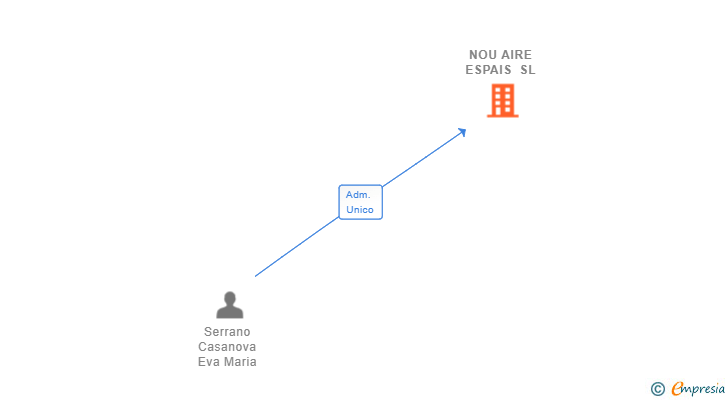 Vinculaciones societarias de NOU AIRE ESPAIS SL