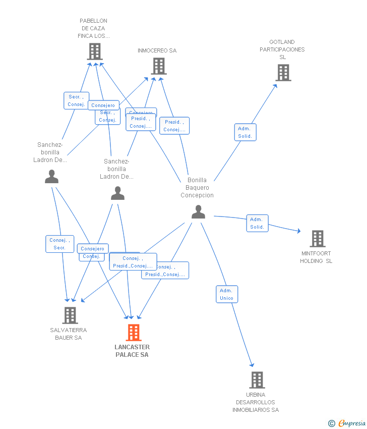 Vinculaciones societarias de LANCASTER PALACE SL