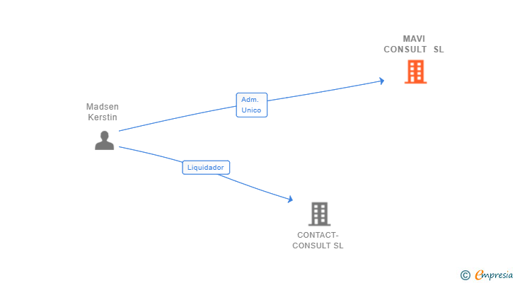 Vinculaciones societarias de MAVI CONSULT SL
