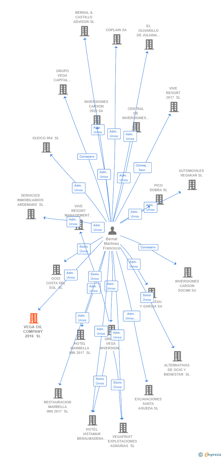 Vinculaciones societarias de VEGA OIL COMPANY 2016 SL