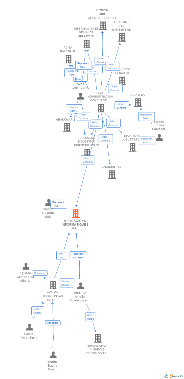 Vinculaciones societarias de APLICACIONS INFORMATIQUES DEL VALLES SA