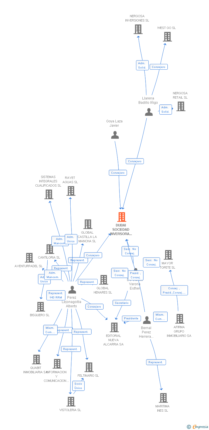 Vinculaciones societarias de DUBAI SOCIEDAD INVERSORA HOTELERA SL