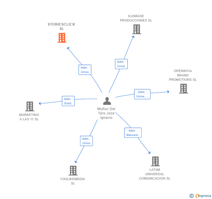 Vinculaciones societarias de STORIESCLICK SL
