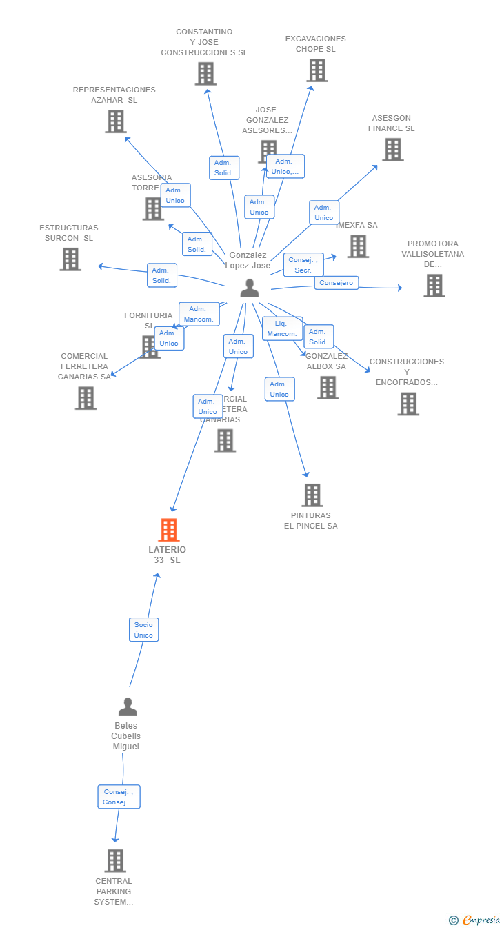 Vinculaciones societarias de LATERIO 33 SL