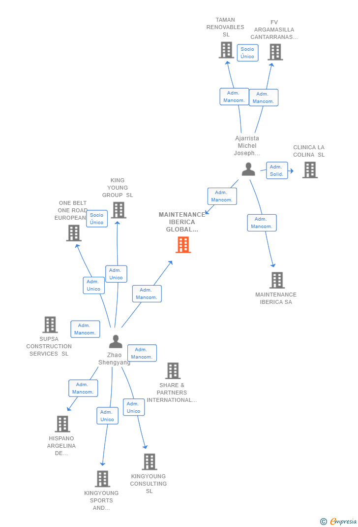 Vinculaciones societarias de MAINTENANCE IBERICA GLOBAL INTERNATIONAL SL