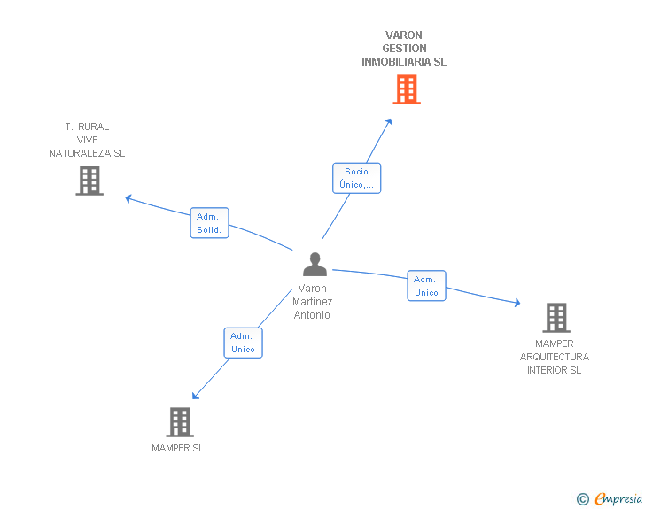 Vinculaciones societarias de VARON GESTION INMOBILIARIA SL