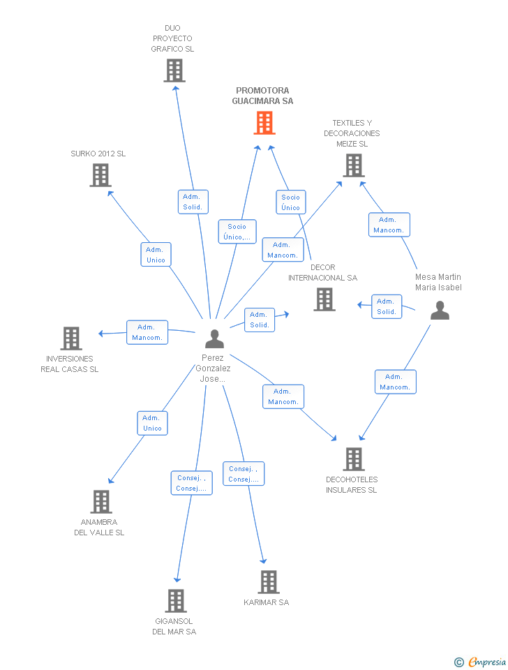 Vinculaciones societarias de PROMOTORA GUACIMARA SA