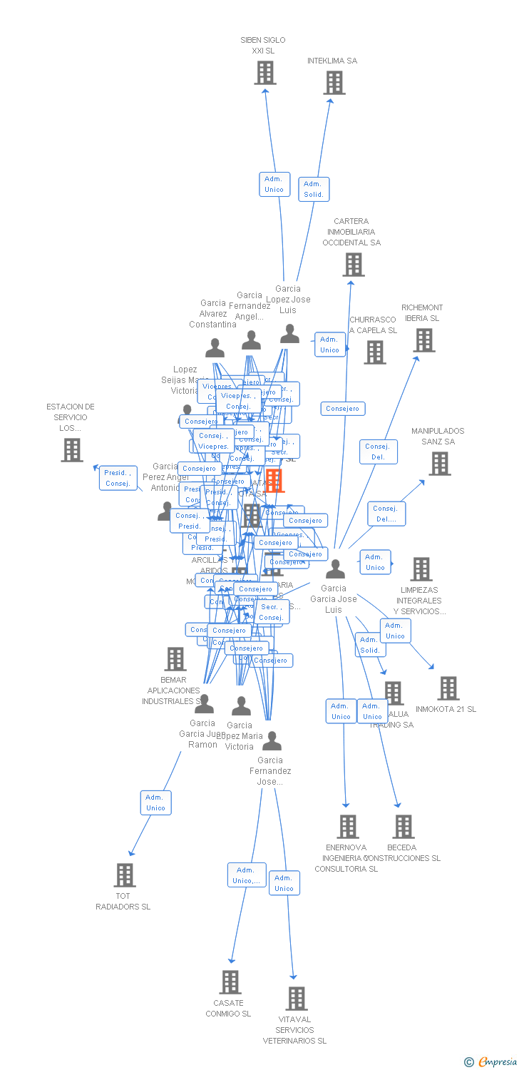 Vinculaciones societarias de CANTERAS ARROJO SL