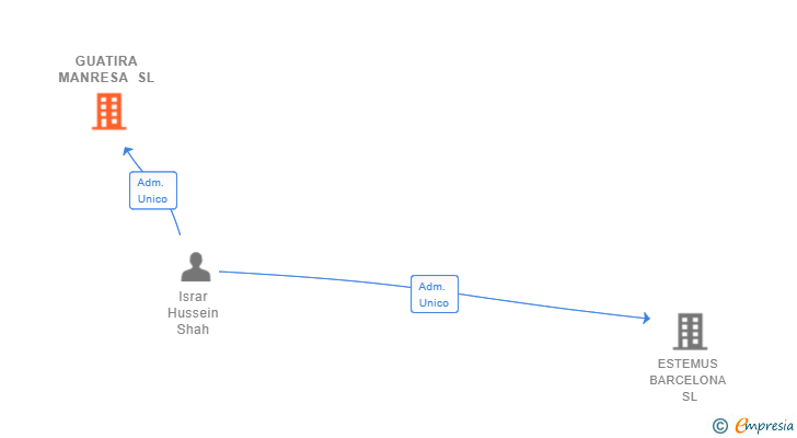 Vinculaciones societarias de GUATIRA MANRESA SL