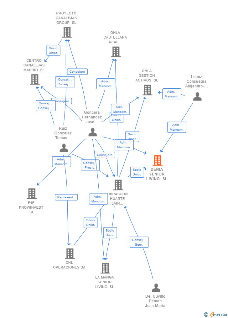 Vinculaciones societarias de DENIA SENIOR LIVING SL
