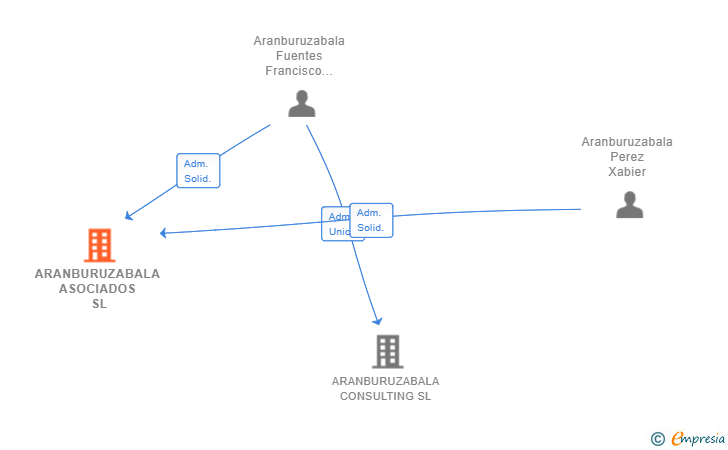 Vinculaciones societarias de ARANBURUZABALA ASOCIADOS SL