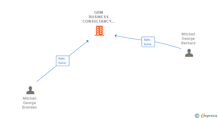 Vinculaciones societarias de GBM BUSINESS CONSULTANCY SL