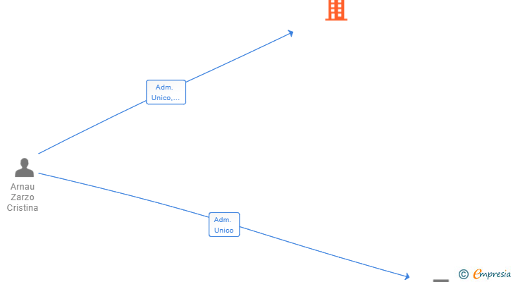 Vinculaciones societarias de ADMINISTRACIONES ZARZO SL