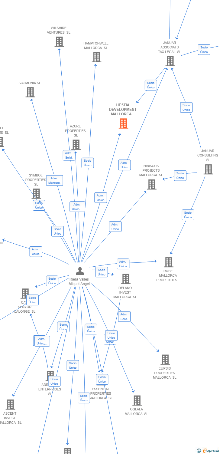 Vinculaciones societarias de YBD BUSINESS GROUP SL