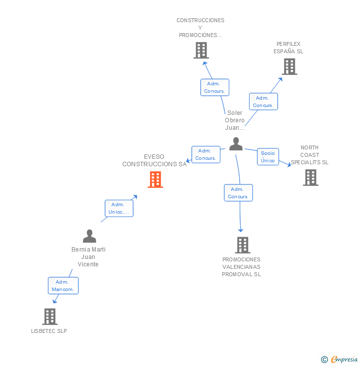 Vinculaciones societarias de EVESO CONSTRUCCIONS SA