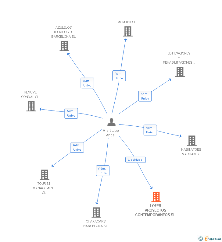 Vinculaciones societarias de LOFER PROYECTOS CONTEMPORANEOS SL