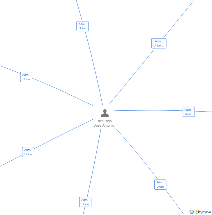 Vinculaciones societarias de KCN-KLUB SL