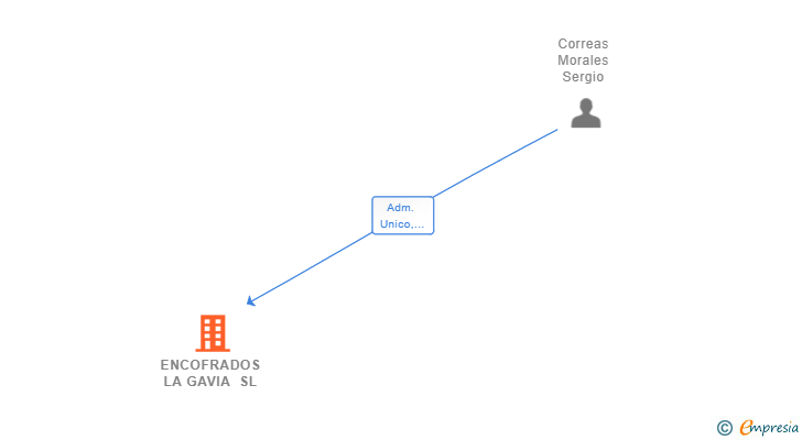 Vinculaciones societarias de ENCOFRADOS LA GAVIA SL