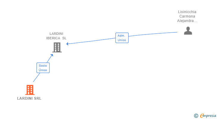 Vinculaciones societarias de LARDINI SRL