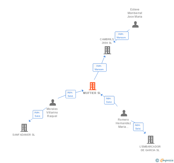 Vinculaciones societarias de MUFTIER SL