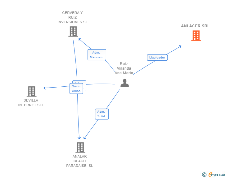 Vinculaciones societarias de ANLACER SRL
