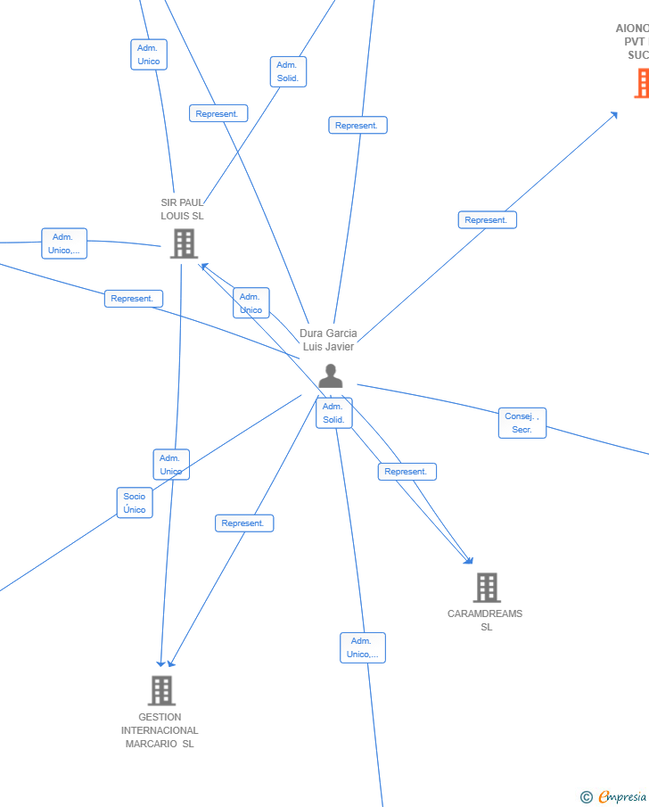 Vinculaciones societarias de AIONOS UK PVT LTD SUCUR