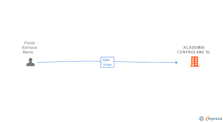 Vinculaciones societarias de ACADEMIA CENTROLANZ SL