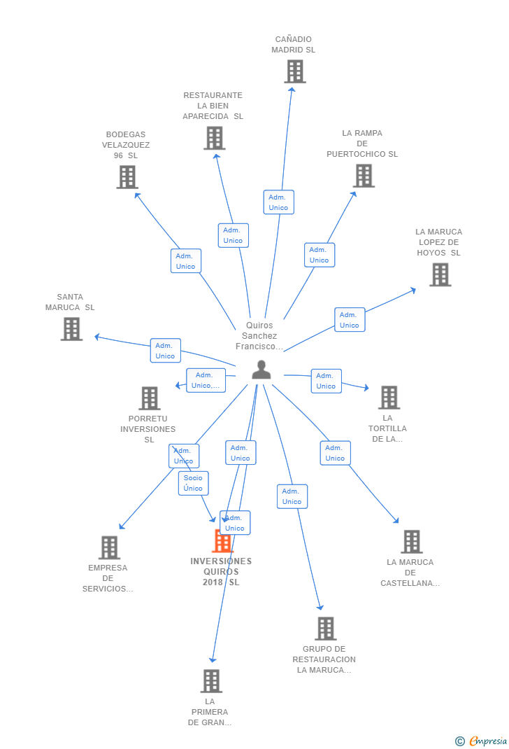 Vinculaciones societarias de INVERSIONES QUIROS 2018 SL