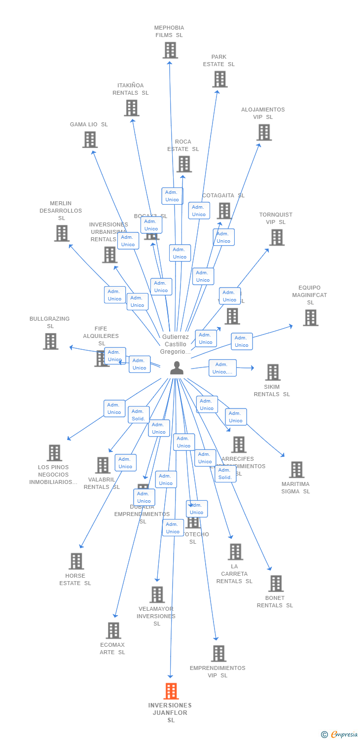 Vinculaciones societarias de INVERSIONES JUANFLOR SL