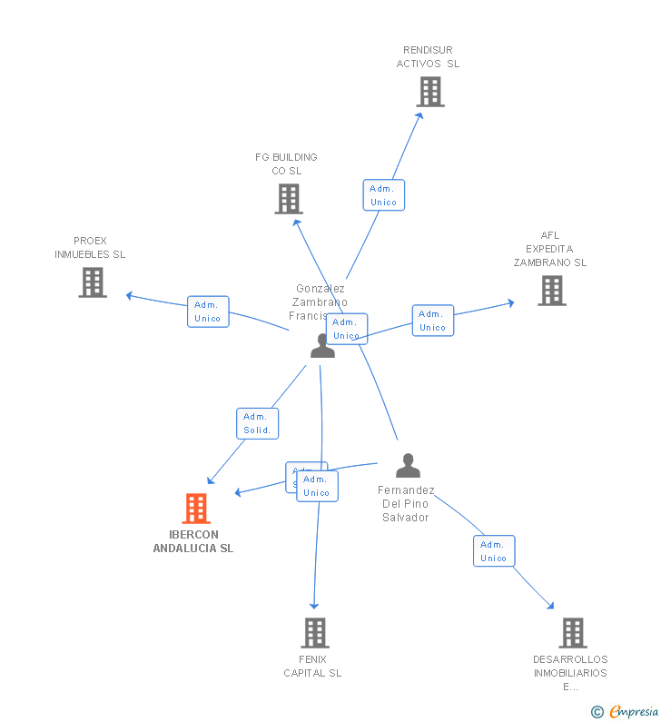 Vinculaciones societarias de IBERCON ANDALUCIA SL