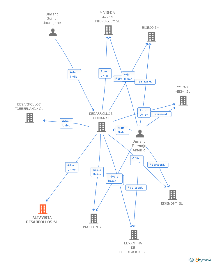 Vinculaciones societarias de ALTAVISTA DESARROLLOS SL