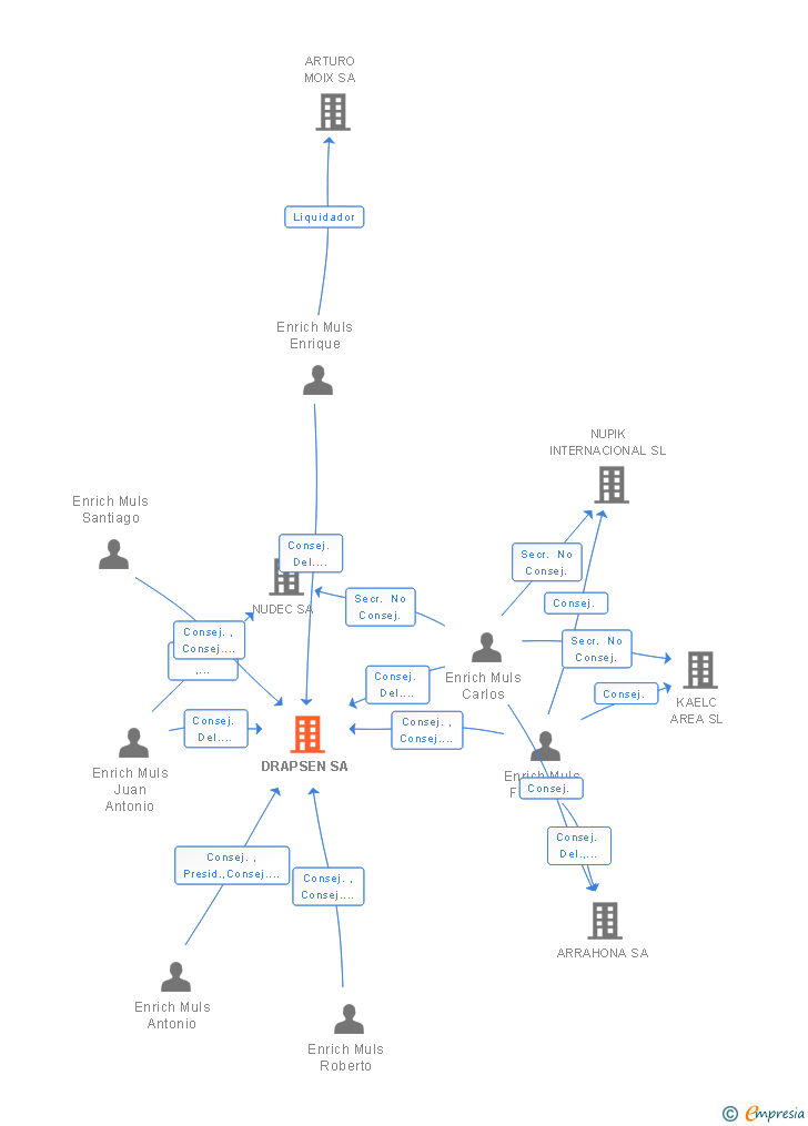 Vinculaciones societarias de DRAPSEN SA