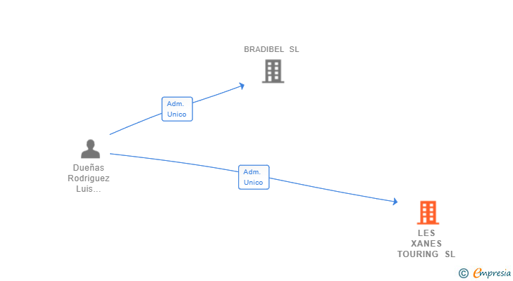 Vinculaciones societarias de LES XANES TOURING SL
